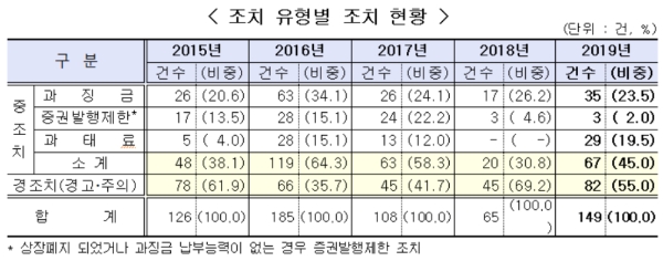 ▲자료=금융감독원