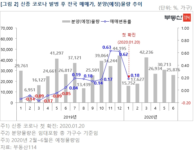 자료=부동산114