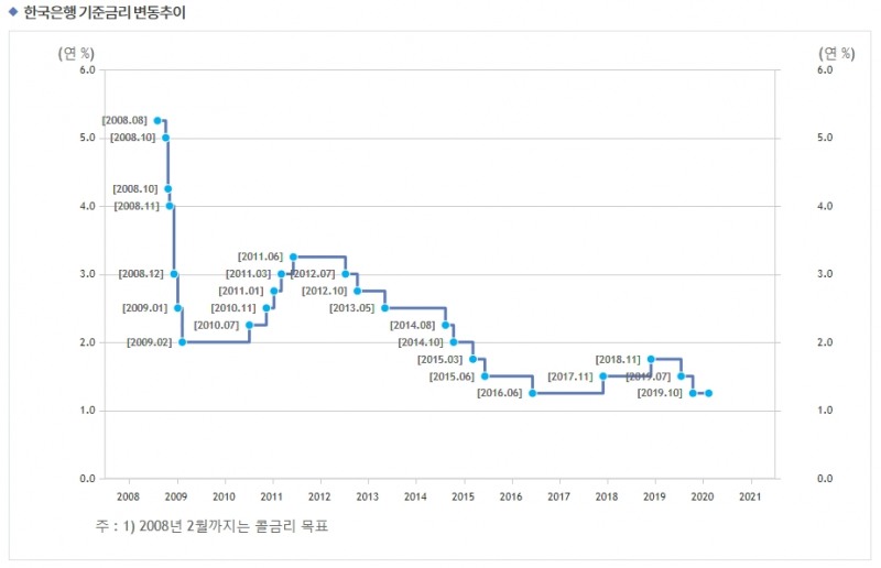 출처: 한국은행