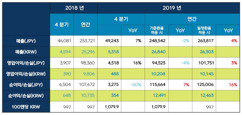 넥슨의 2018년 4분기, 연간, 2019년 4분기, 연간 매출, 영업이익 실적표/사진=넥슨
