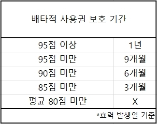 생보사 지난해 배타적 사용권 9건 출시...라이나생명 높은 점수