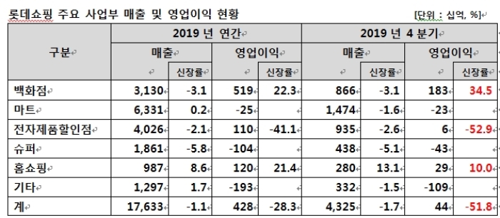 /자료=롯데쇼핑.