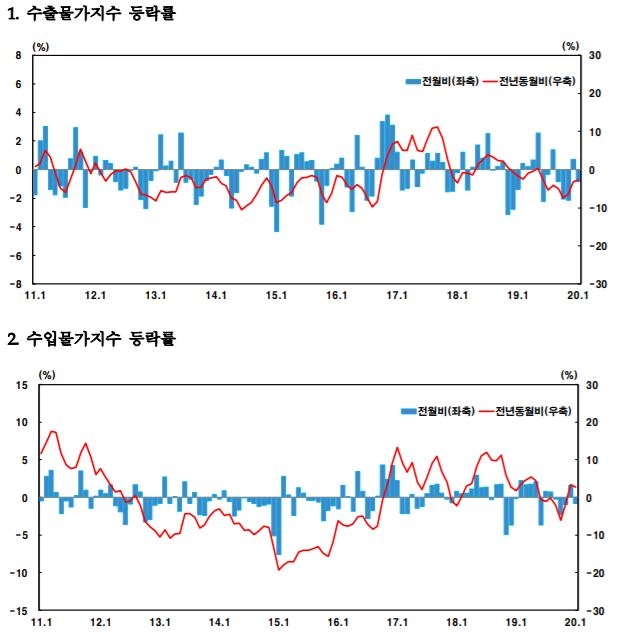 환율·유가 떨어지자…수출입물가 동반 하락
