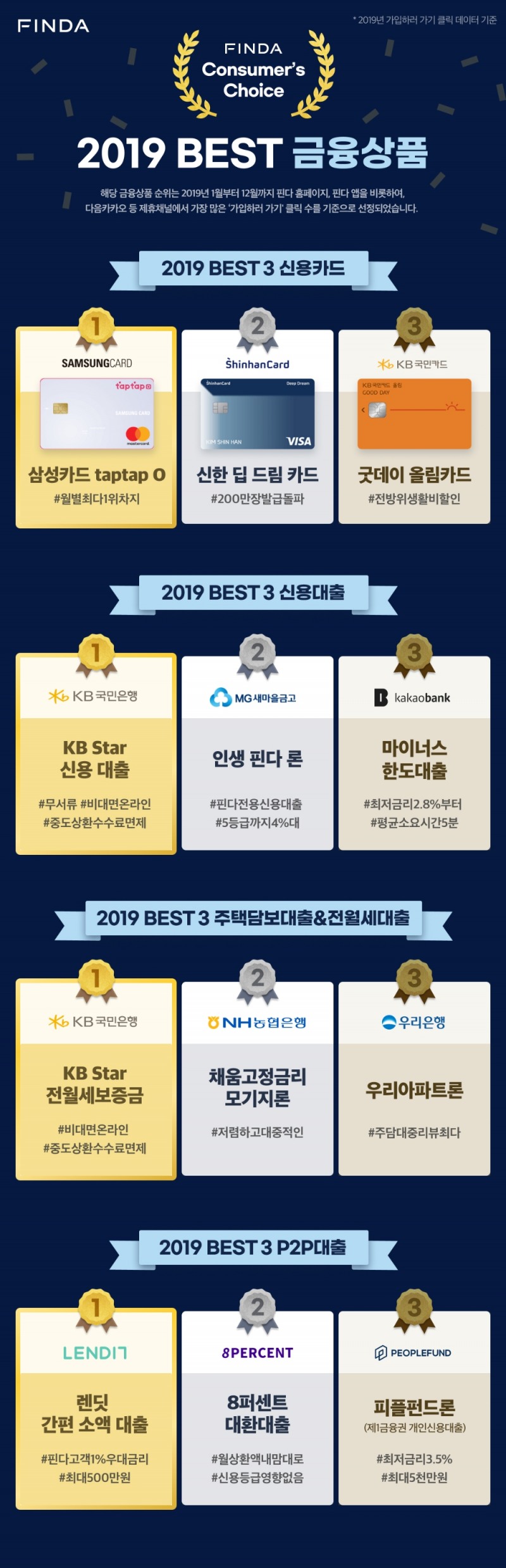 핀다, 작년 사용자 금융상품 조회 결산 발표…‘KB스타 신용대출’ 인기