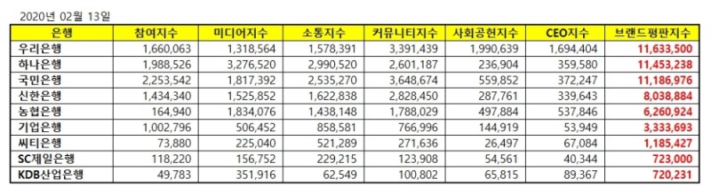 △ 시중은행의 브랜드평판지수 통계. /사진=한국기업평판연구소