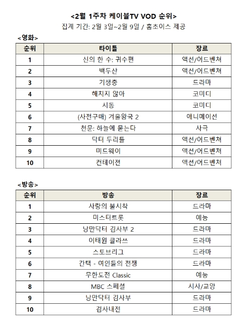 2월 1주차 영화, 방송 VOD 순위/사진=홈초이스 자료