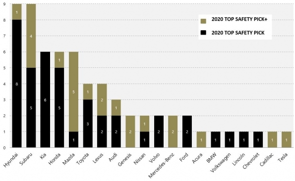 브랜드별 2020년 IIHS 충돌안전성 테스트 결과. 출처=현대차.
