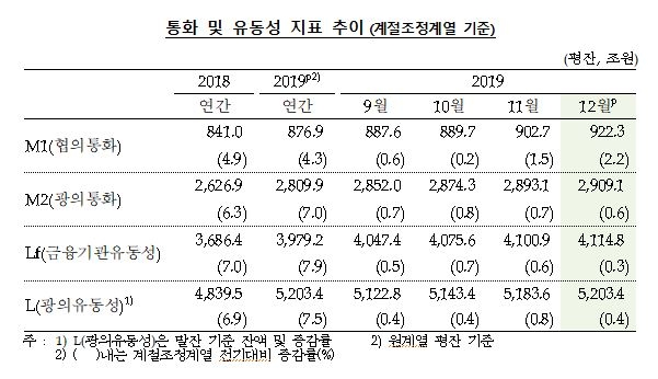 12월 M2 증가율 8%에 근접…기업 등에 정부자금 유입