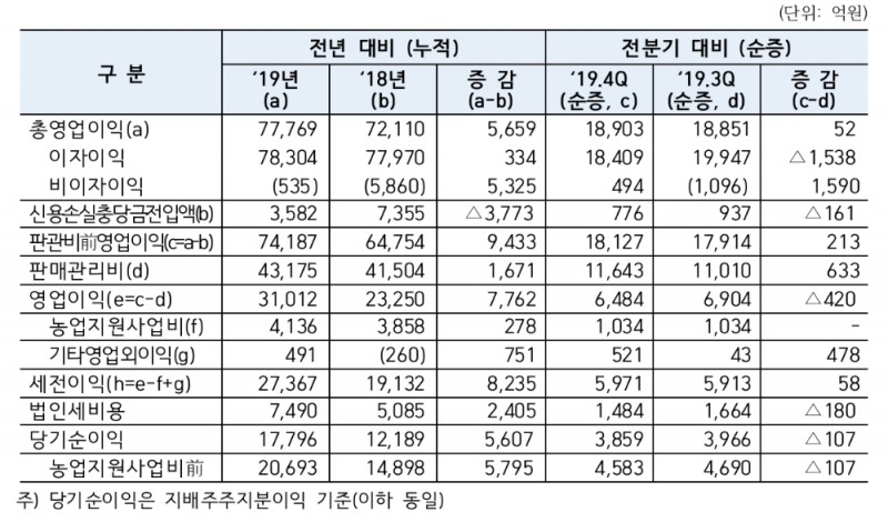 △ NH농협금융의 2019년 실적 지표. /사진=NH농협금융
