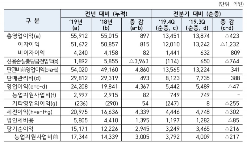 △ NH농협은행의 2019년 실적 지표. /사진=NH농협금융