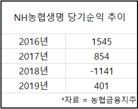 NH농협생명, 지난해 흑자 전환 성공…'운용수익·치매보험 인기' 덕분