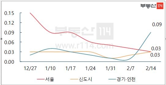 수도권 매매 주간가격 변동률 / 단위: %, 자료=부동산114