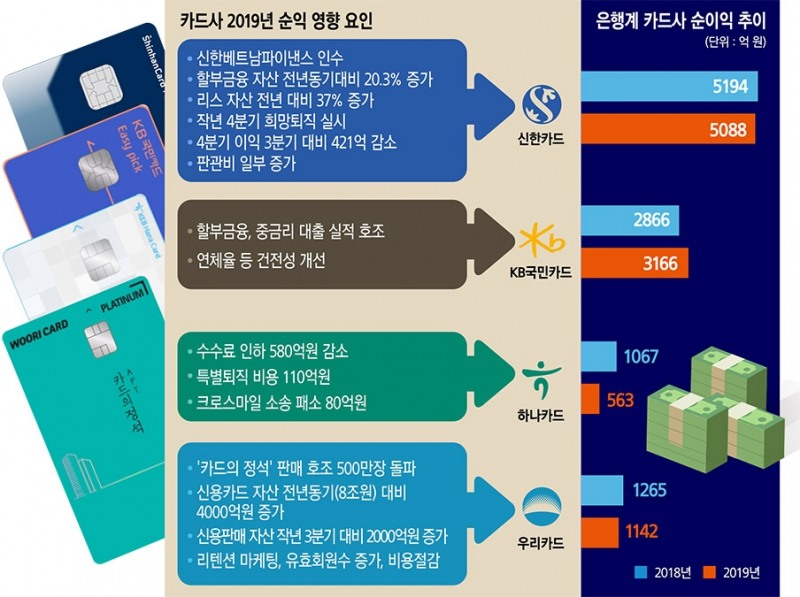 [2019년 금융 리그테이블] ‘사업 다각화’ KB국민·신한카드 수익성 선방