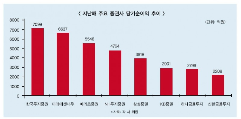 정일문 한투, 증권업 순익 선두 ‘굳히기’ 돌입