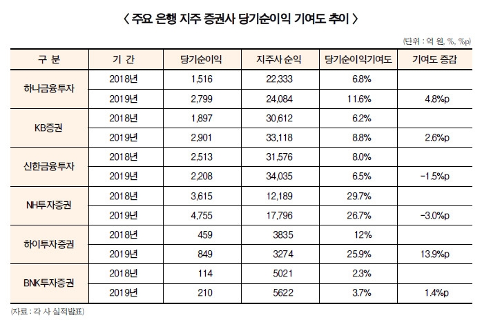 하나·KB, 지주사 수익 ‘수훈 갑’…하이·BNK, 순익 2배 효자