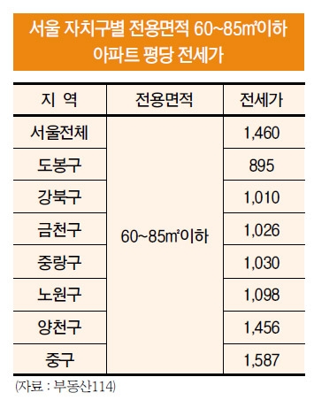 [부동산은 계획이다 ④ 30대] 도봉구 85㎡ 이하 매매가, 서울 평균 절반
