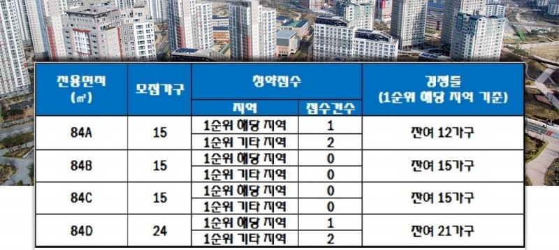 학성동 동남하이빌아파트 14일 청약 결과. /자료=한국감정원 청약홈.