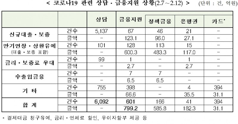 코로나 19 금융지원 / 자료= 금융위원회(2020.02.16)