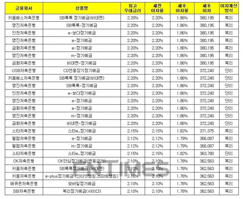 24개월 1000만원 예치 시./자료 = 금융감독원 금융상품한눈에
