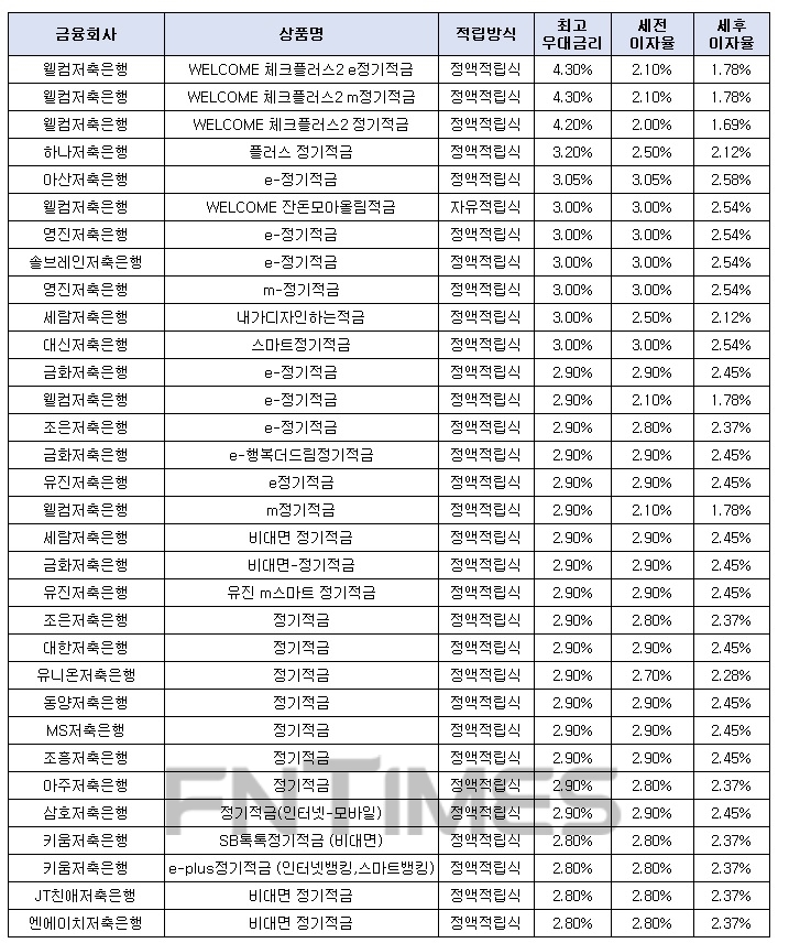 월 10만원씩 24개월 간./자료 = 금융감독원 금융상품통합비교공시