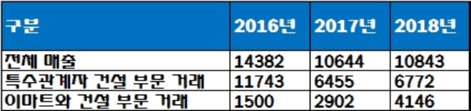 신세계건설 부분별 매출 비중, 단위 : 만원. /자료=신세계건설.