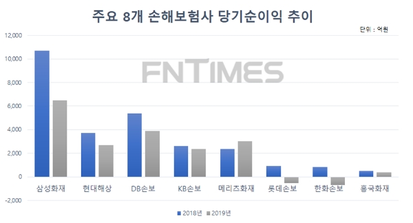 / 자료 = 각사 취합