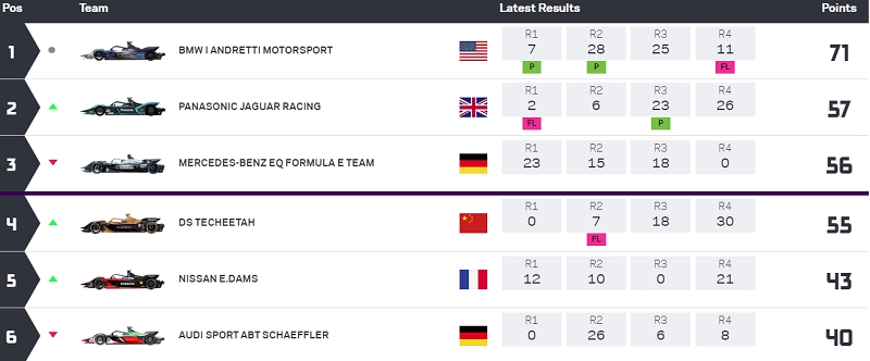 파나소닉·재규어 미치 에반스, 포뮬러E 4R 우승