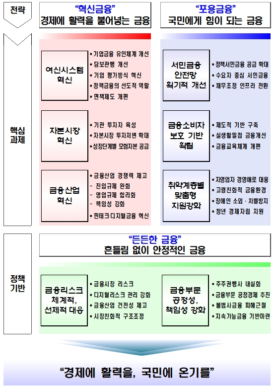금융위 2020 주요업무 추진계획 / 자료= 금융위원회(2020.02.17)