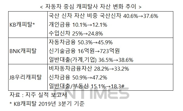 오토 중심 캐피탈사 중고차·개인·기업대출 강화