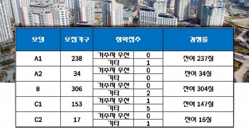 고양 원흥 줌시티 17일 청약 결과. /자료=한국감정원 청약홈.