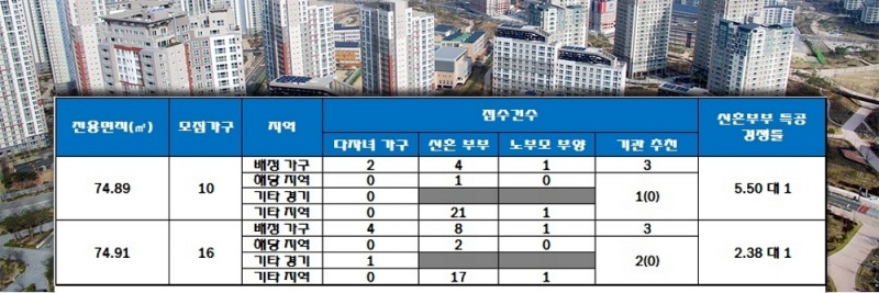 의왕 오전 동아루미체 특별공급 결과. /자료=한국감정원 청약홈.