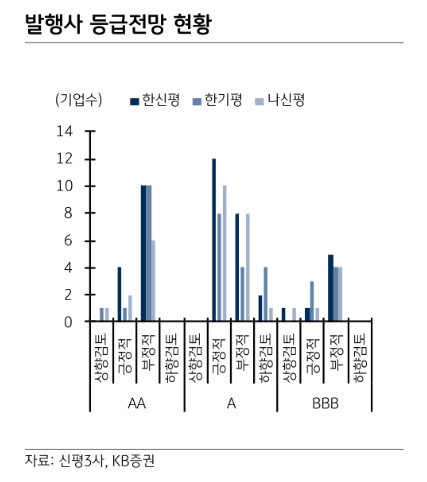기업 실적부진 따른 신용등급 하락 이어질 것..A급 이하 투자매력 낮아 - KB證
