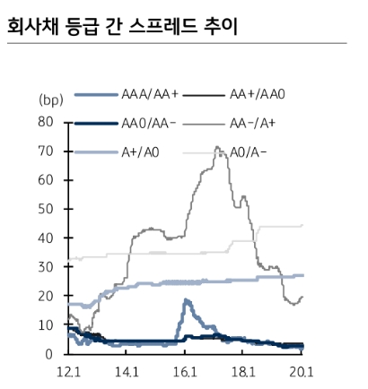 기업 실적부진 따른 신용등급 하락 이어질 것..A급 이하 투자매력 낮아 - KB證