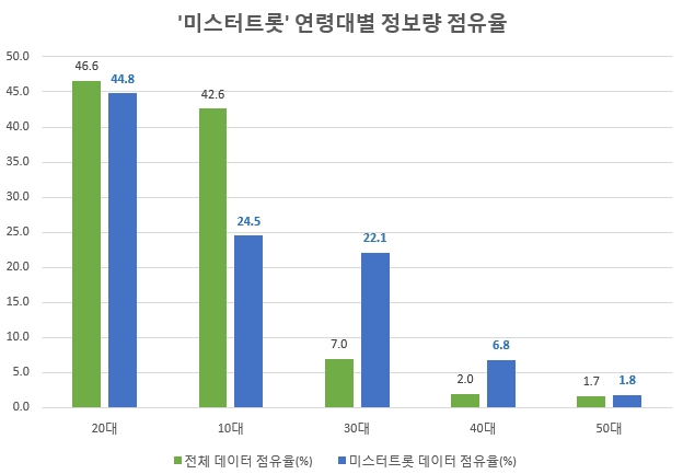 미스터트롯 연령대별 정보량 점유율/사진=글로벌빅데이터연구소