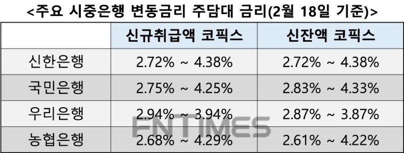 코픽스 일제히 하락…18일부터 변동금리 주담대 금리 내려가