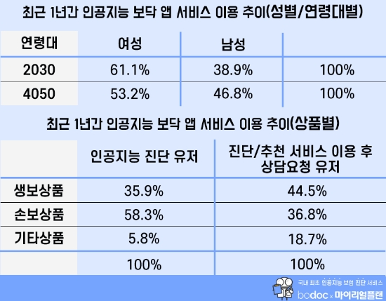 마이리얼플랜 "2030세대, AI로 잘못 가입한 보험 개선"