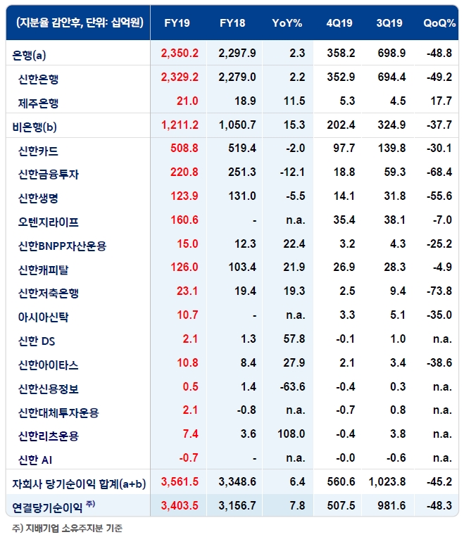 신한금융 그룹사 2019년 경영실적 중 지배지분 순이익 / 자료= 신한금융지주