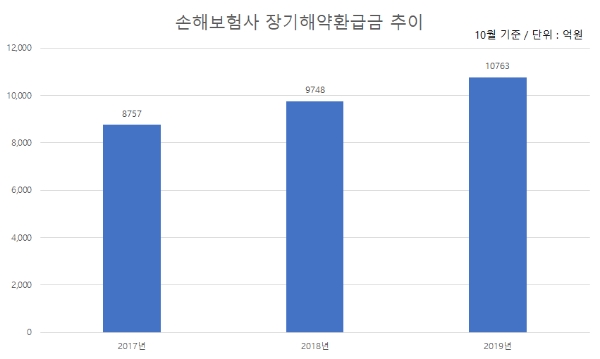 / 자료 = 손해보험협회