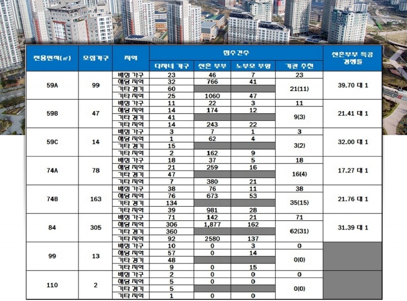 매교역 푸르지오 SK뷰 특별공급 결과. /자료=한국감정원 청약홈.