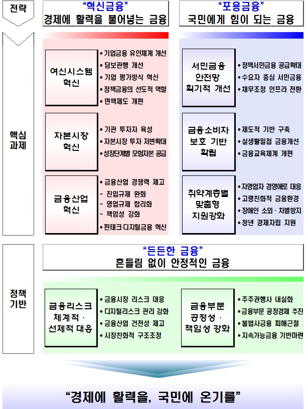 2020년 금융위 업무계획 금융정책 방향 / 자료= 금융위원회(2020.02.19)