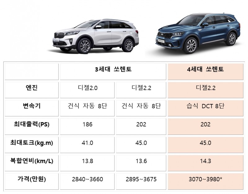 3·4세대 쏘렌토 디젤 비교. *사전예약 기준 가격. 자료=기아차.