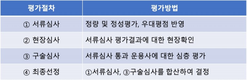 △ 위탁운용사 선정 절차 요약. /사진=산업은행