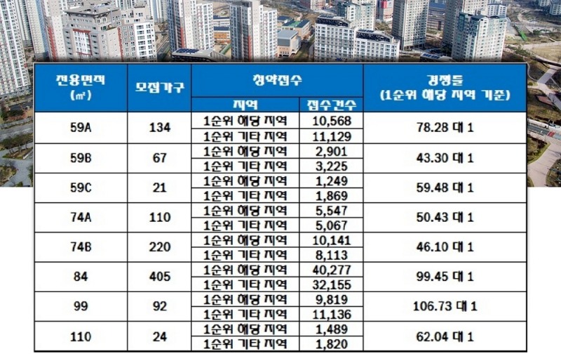 매교역 푸르지오 SK뷰 19일 청약 결과. /자료=한국감정원 청약홈.