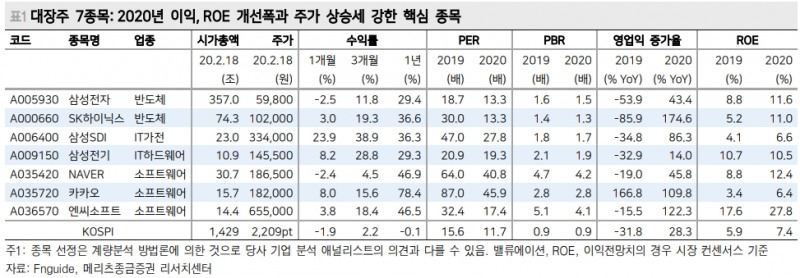 코스피 2,250선 부근은 코로나 아니더라도 강력한 저항선..핵심 7종목이 주가지수 좌우 - 메리츠證
