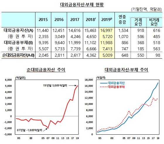 2019년말 순대외금융자산 5,009억 달러, 전년비 648억 달러 증가…연말기준 첫 5,000억달러 상회 – 한은