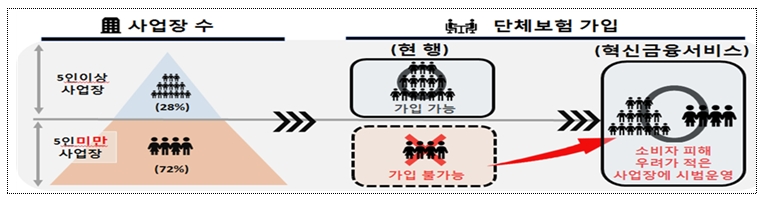 삼성생명 근로자 5인 미만 사업장 단체보험 소개 / 자료= 금융위원회(2020.02.20)