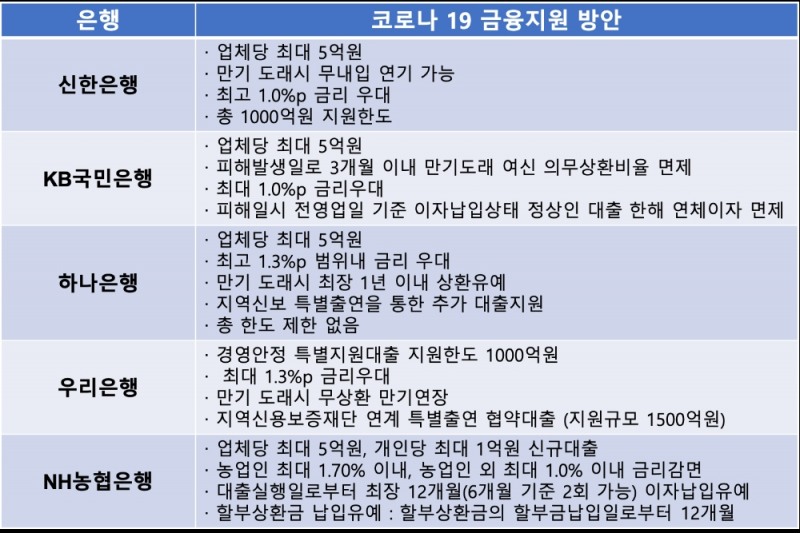 △ 은행별 코로나 19 금융지원 방안. /자료=은행연합회