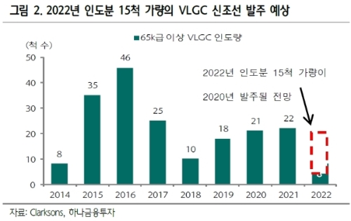 “현대중공업·대우조선해양, ‘LPG 연료 VLGC선’ 수주 풍년 기대”