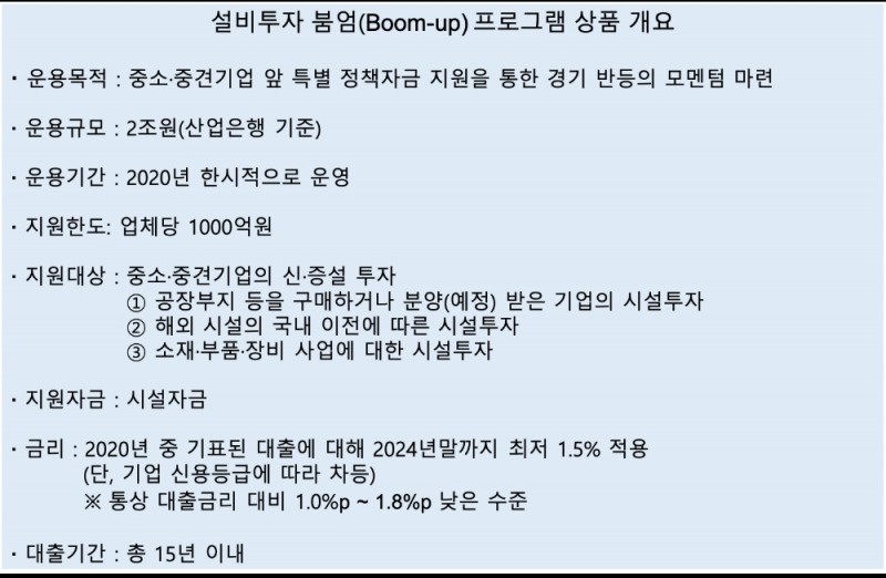 △ 설비투자 붐엄(Boom-up) 프로그램에 대한 상품 개요. /자료=산업은행