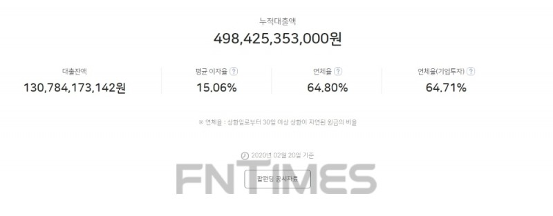 대형사 연체·부실…법제화 앞두고 P2P업계 또 몸살